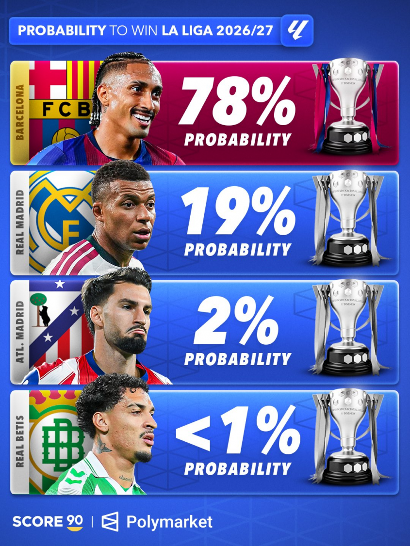 Tak na teraz wyglądają PROCENTOWE SZANSE na WYGRANIE LaLiga w tym sezonie xD